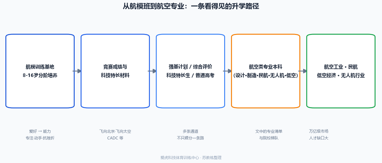 从航模班到航空专业的升学路径