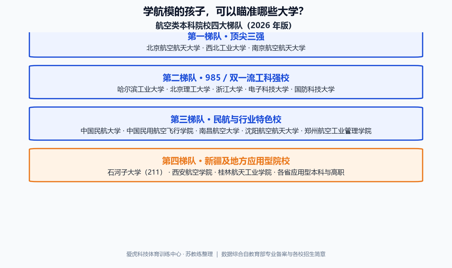 航空类本科院校四大梯队图